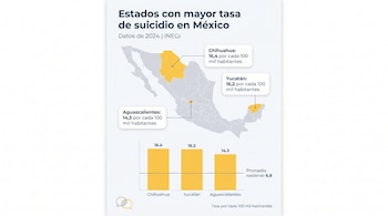 Mapa de México y gráfico de barras con cifras sobre la tasa de suicidio en Chihuahua, Yucatán y Aguascalientes.