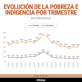 Gráfico de líneas sobre evolución de pobreza e indigencia por trimestre. Ejes de porcentajes y tiempo. Líneas naranja y marrón. Fuente: ODSA-UCA