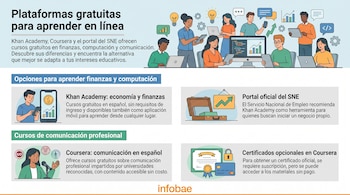 Infografía con título "Plataformas gratuitas para aprender en línea", personas con computadoras y móviles, logos de Khan Academy, Coursera, SNE, e íconos.