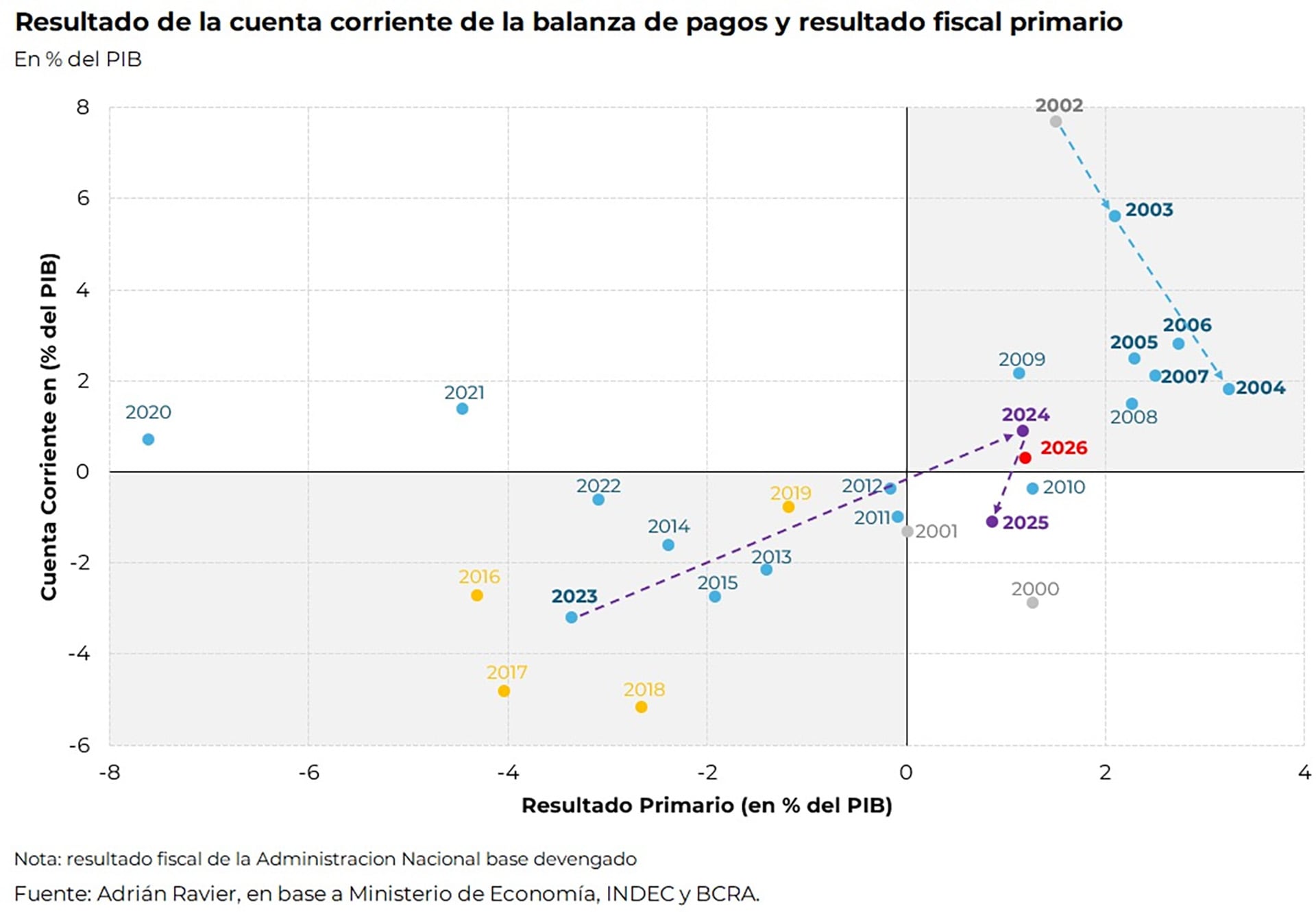 El gráfico presenta la evolución del resultado de la cuenta corriente y el resultado fiscal primario como porcentaje del PBI, incluyendo proyecciones hasta 2026, según datos compilados por Adrián Ravier