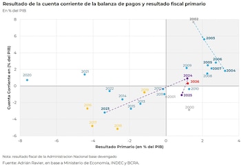 Gráfico de dispersión del resultado de la cuenta corriente vs. fiscal primario (% PIB) por año. Incluye datos históricos y proyecciones de Ravier hasta 2026