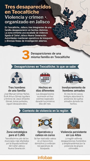 Infografía sobre tres desaparecidos de una familia en Teocaltiche con texto, iconos de personas, calendario, policías, mapa de Jalisco y logos de Cártel Jalisco Nueva Generación.