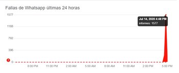 Caida de WhatsApp