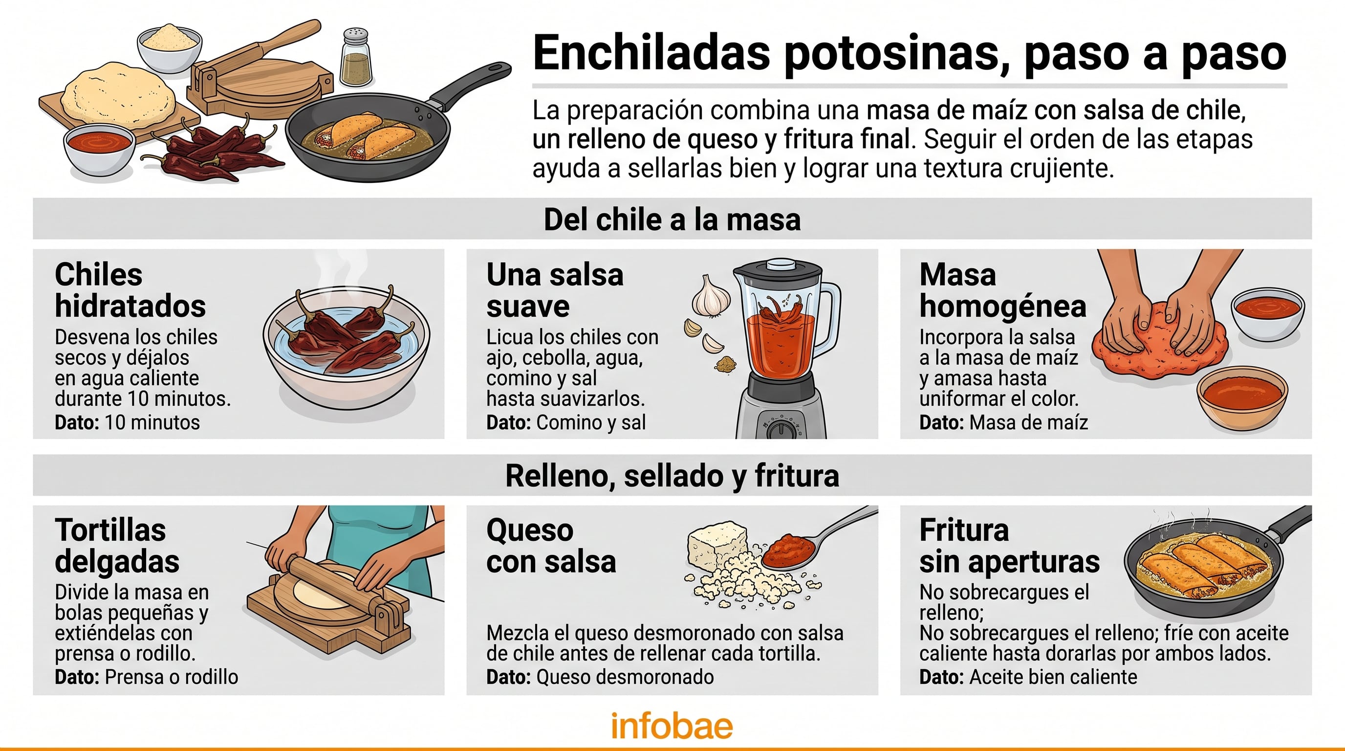 Una infografía de Infobae detalla las fases de elaboración de las enchiladas potosinas, desde el tratamiento de los chiles hasta la fritura final. (Imagen Ilustrativa Infobae)