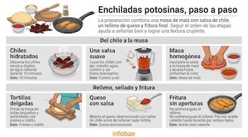 Infografía explicativa con seis recuadros ilustrados sobre la preparación de enchiladas potosinas y el logotipo de Infobae.