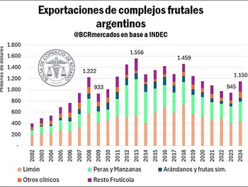 Exportaciones de complejos frutales argentinos
