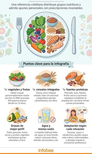 Infografía con la ilustración de un plato dividido en vegetales, cereales y proteínas, acompañado de seis recuadros explicativos.