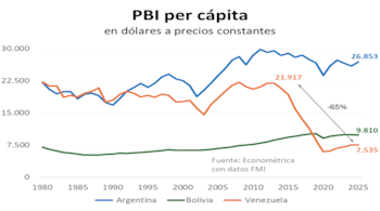Hoy, Venezuela es el país