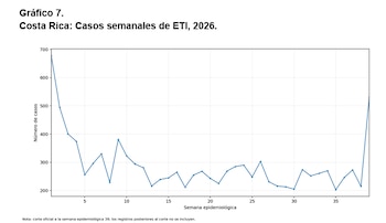 El registro oficial del Ministerio de Salud refleja el vertiginoso aumento de contagios por Enfermedad Tipo Influenza en la semana epidemiológica 39, cuando las notificaciones saltaron de 215 a 532 registros (Cortesía: Ministerio de Salud de Costa Rica).