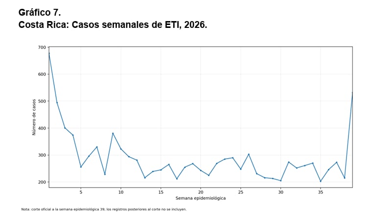 El registro oficial del Ministerio de Salud refleja el vertiginoso aumento de contagios por Enfermedad Tipo Influenza en la semana epidemiológica 39, cuando las notificaciones saltaron de 215 a 532 registros (Cortesía: Ministerio de Salud de Costa Rica).