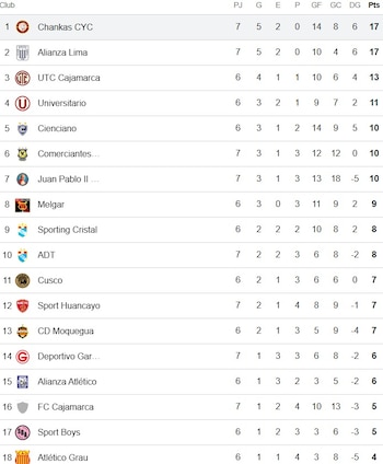 Tabla del Torneo Apertura de