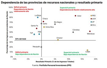 La dependencia de las provincias