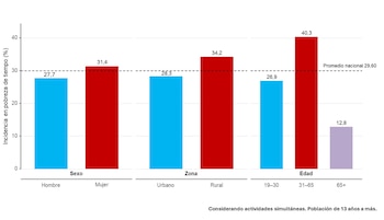 Incidencia de pobreza de tiempo por sexo, zona y grupos de edad
