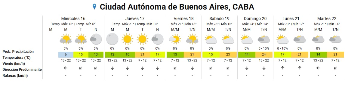 Un pronóstico meteorológico para la Ciudad Autónoma de Buenos Aires anticipa temperaturas máximas de hasta 24 °C y escasas precipitaciones entre el miércoles 16 y el martes 22.