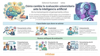 Infografía sobre evaluación universitaria: muestra un cerebro, una mano escribiendo, un robot y recuadros con conceptos clave.