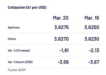 Así cerró el dólar. -