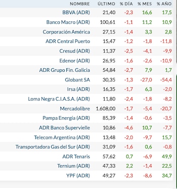 Fuente: Rava Bursátil-precios en dólares (actualizado a las 11:40 horas)