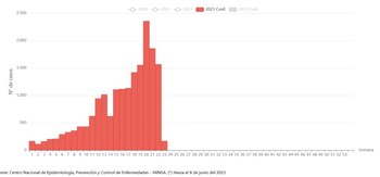 Evolución de cifras del Dengue