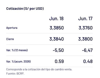Captura del BCRP con el precio del dólar del 18 de junio en Perú