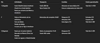 Presupuesto e itinerarios de un