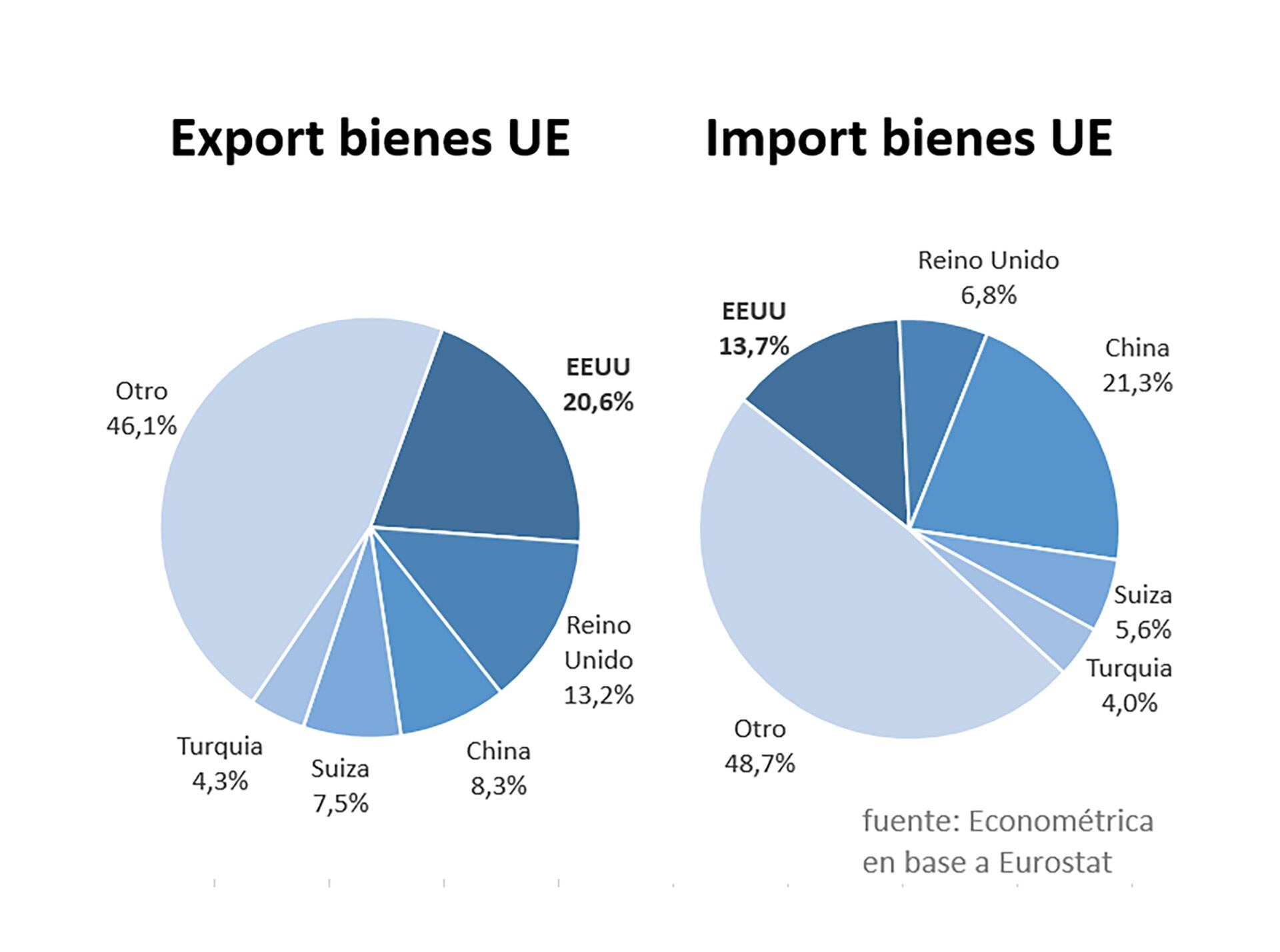 El objetivo no es imponer aranceles de forma permanente, sino forzar a los principales socios comerciales de Estados Unidos a renegociar acuerdos que permitan reequilibrar la balanza comercial