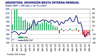 La inversión finalizó el primer