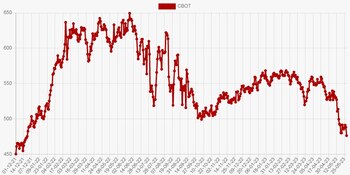 Precio internacional de la soja