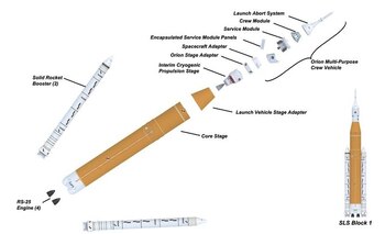 Diferentes estapas del SLS de