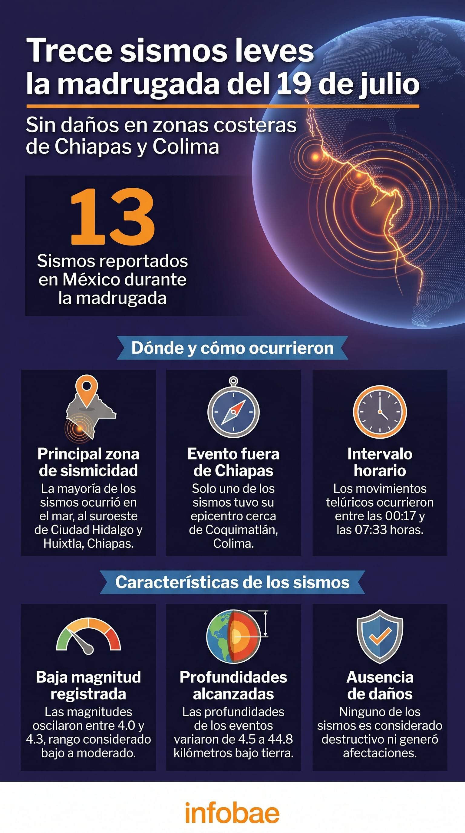 Una infografía de Infobae detalla trece sismos leves registrados por el Servicio Sismológico Nacional en México el 19 de julio de 2026, sin daños en zonas costeras de Chiapas y Colima. (Imagen Ilustrativa Infobae)