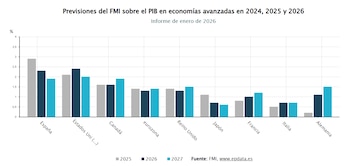 Previsiones del FMI sobre el