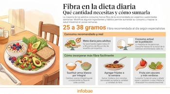 Infografía sobre fibra. Desayuno saludable y gráficos con la cantidad diaria recomendada y consejos para aumentarla: arroz integral, frijoles y frutas.