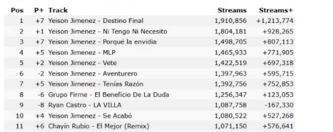 Los videos del fallecido cantante incrementaron sus vistas tras su muerte - crédito captura de pantalla Kworb