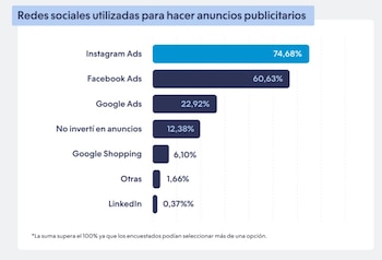 redes sociales publicidad