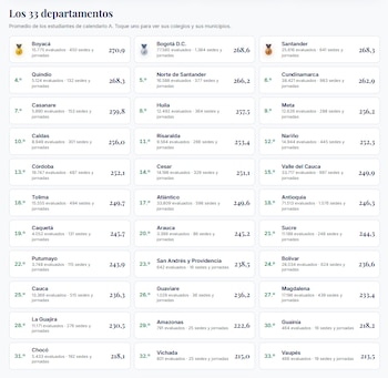 Así le fue a los estudiantes a nivel departamental (Grupo Milton Ochoa)