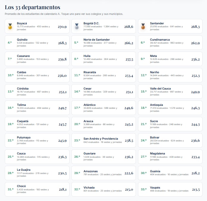 Así le fue a los estudiantes a nivel departamental (Grupo Milton Ochoa)