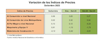 Índice de precios en septiembre.