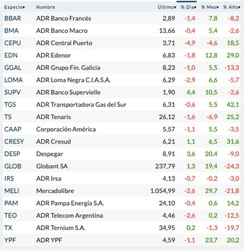 Fuente: Rava Bursátil-precios en dólares.