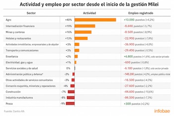 Tabla de la variación de la actividad económica y empleo por sector en Argentina, con barras horizontales de colores y datos numéricos.