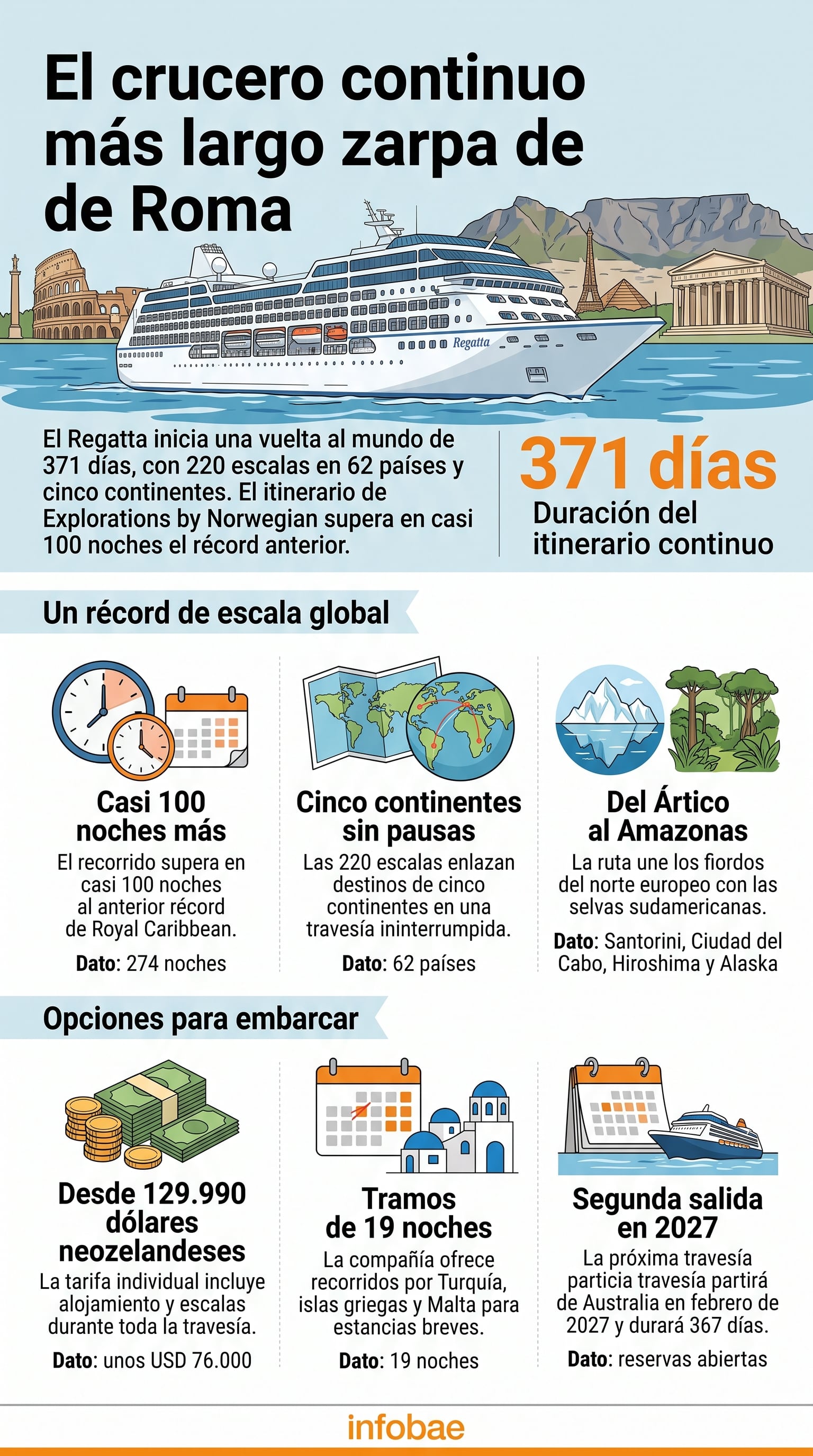 El barco Regatta inicia un itinerario de 371 días y 220 escalas desde Roma para recorrer 62 países en cinco continentes (Imagen Ilustrativa Infobae)