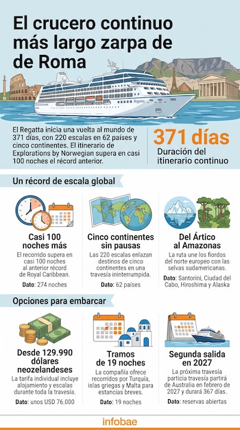 Infografía con la ilustración de un crucero, monumentos históricos, íconos conceptuales y texto con datos sobre el itinerario.