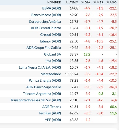 Fuente: Rava Bursátil-precios en dólares (actualizado a las 12:50 horas)