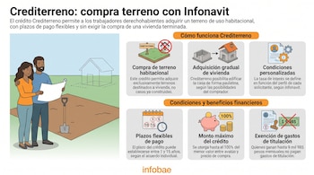 Infografía del crédito Crediterreno de Infonavit con ilustraciones de pareja en terreno, procesos de construcción, alcancía, calendario y documento.