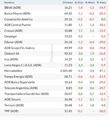 Fuente: Rava Bursátil-precios en dólares.