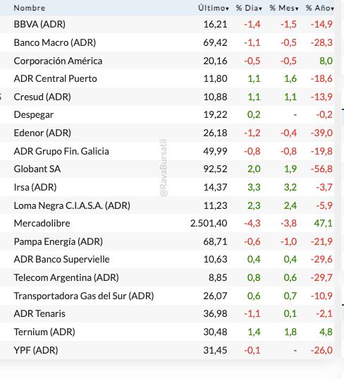 Fuente: Rava Bursátil-precios en dólares.