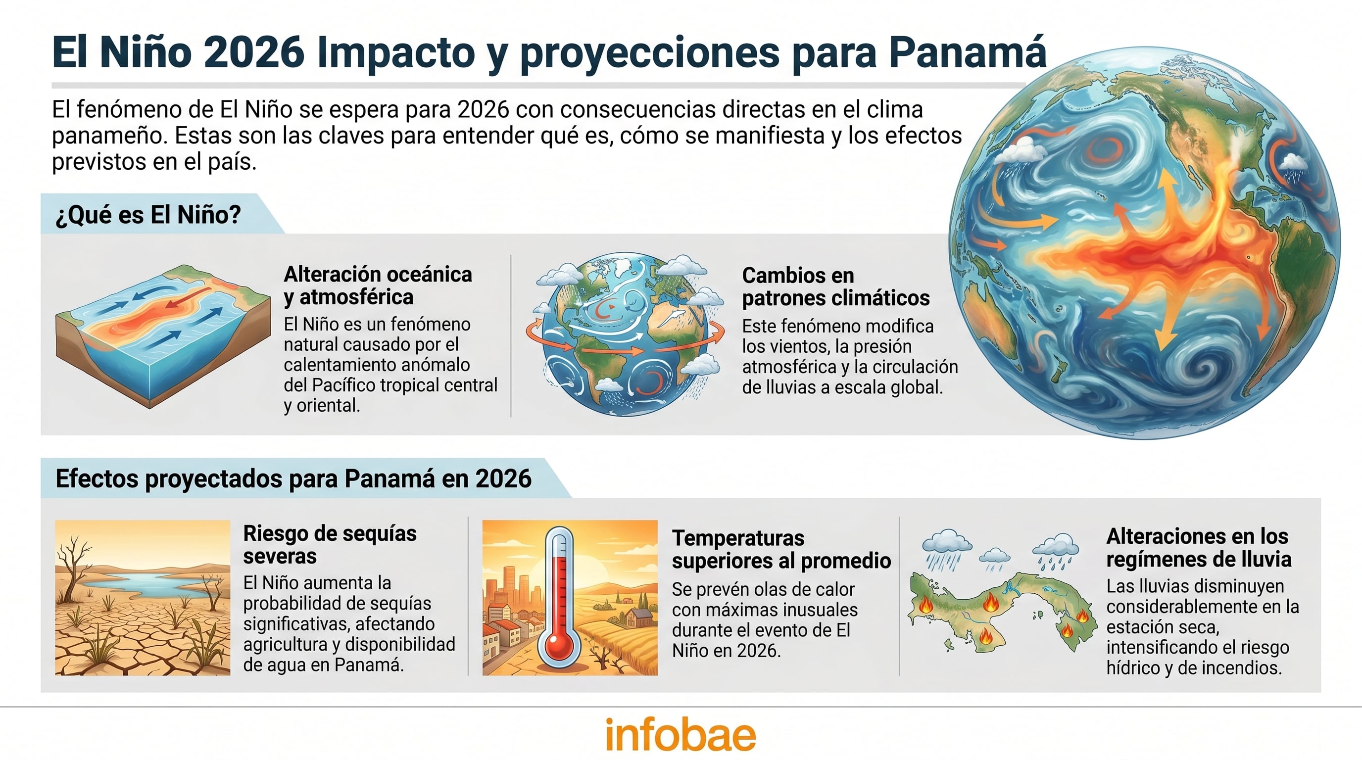 Infografía sobre el fenómeno de El Niño en 2026, explicando sus causas, los cambios climáticos asociados y los efectos proyectados para Panamá, como sequías, temperaturas elevadas y menor lluvia. (Imagen Ilustrativa Infobae)