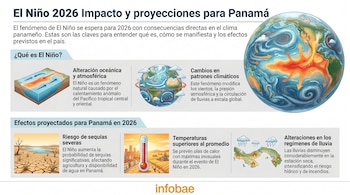 Infografía sobre El Niño. Muestra calentamiento oceánico, patrones climáticos globales y efectos en Panamá: sequías, termómetro indicando calor y mapa con menos lluvia.