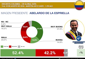 El presidente de Colombia cuenta con una aprobación del 52,4% siendo superado por los mandatarios de Perú, México y El Salvador - crédito CB Global Data