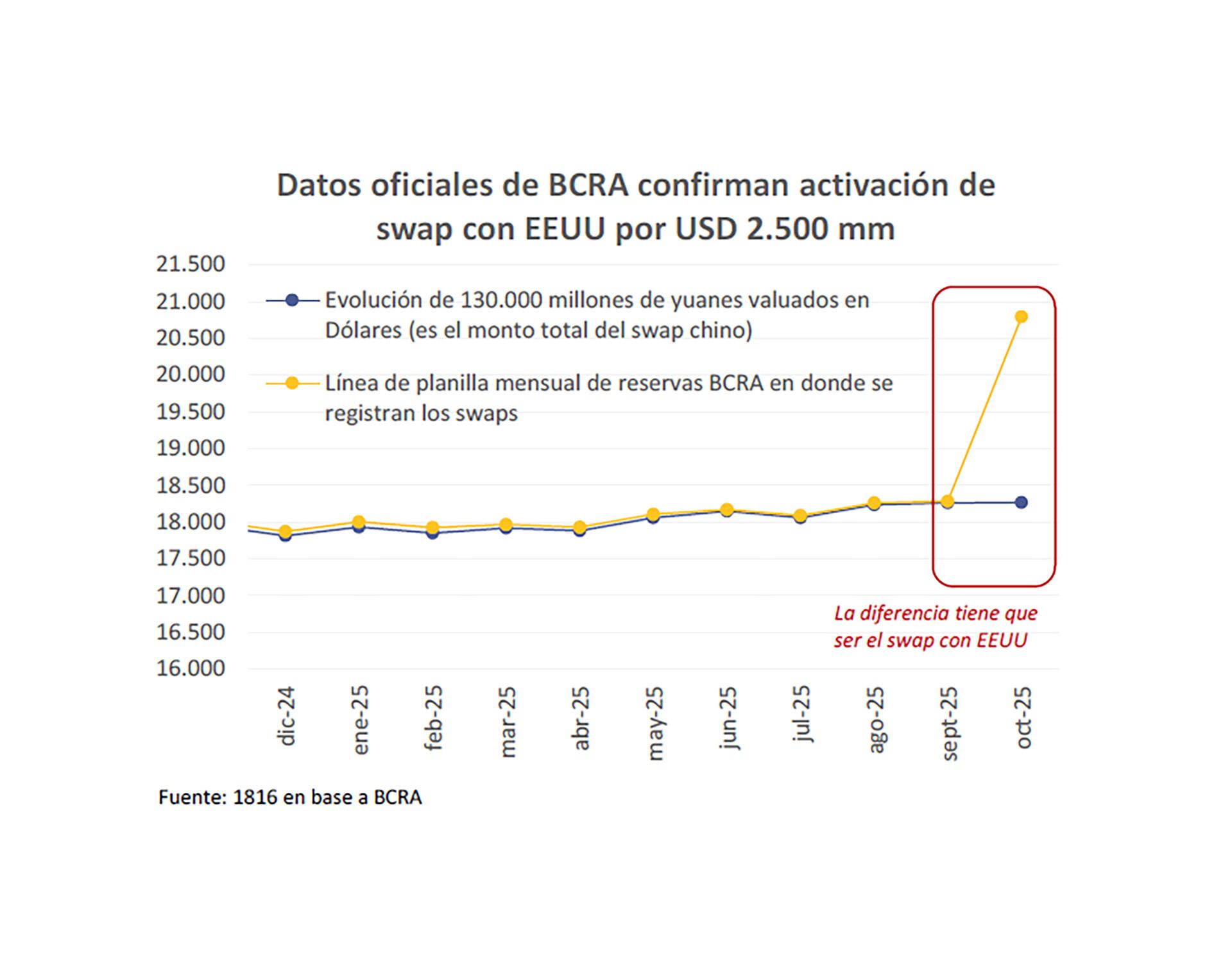 La activación del swap por USD 2.500 millones incrementó los pasivos en dólares del Banco Central y acentuó la presión sobre las reservas internacionales argentinas