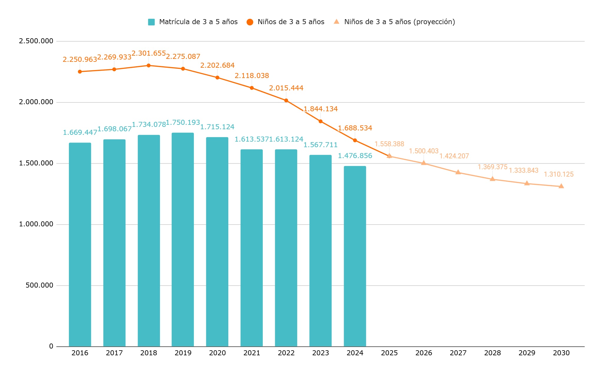 Evolución de la población y la matrícula de niños de 3 a 5 años entre 2016 y 2025, y proyección a 2030. Fuente: Argentinos por la Educación