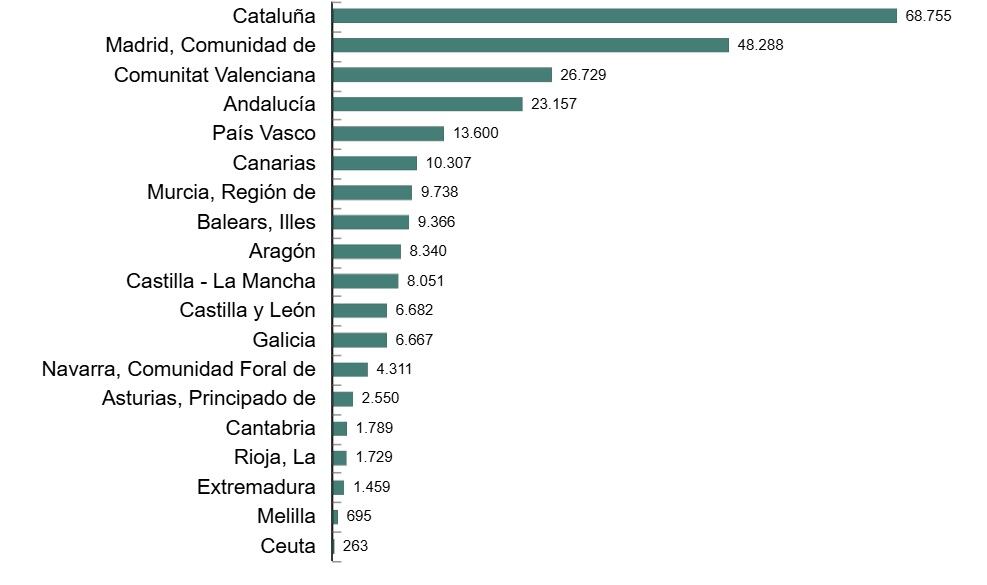 Adquisiciones de nacionalidad española por comunidad y ciudad autónoma de residencia en 2024. (INE)